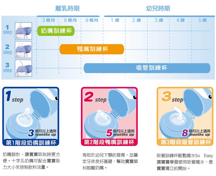 proimages/bottles_accessories/Training_cup/5453/KU5453酷咕鴨3階段成長訓練杯3.jpg